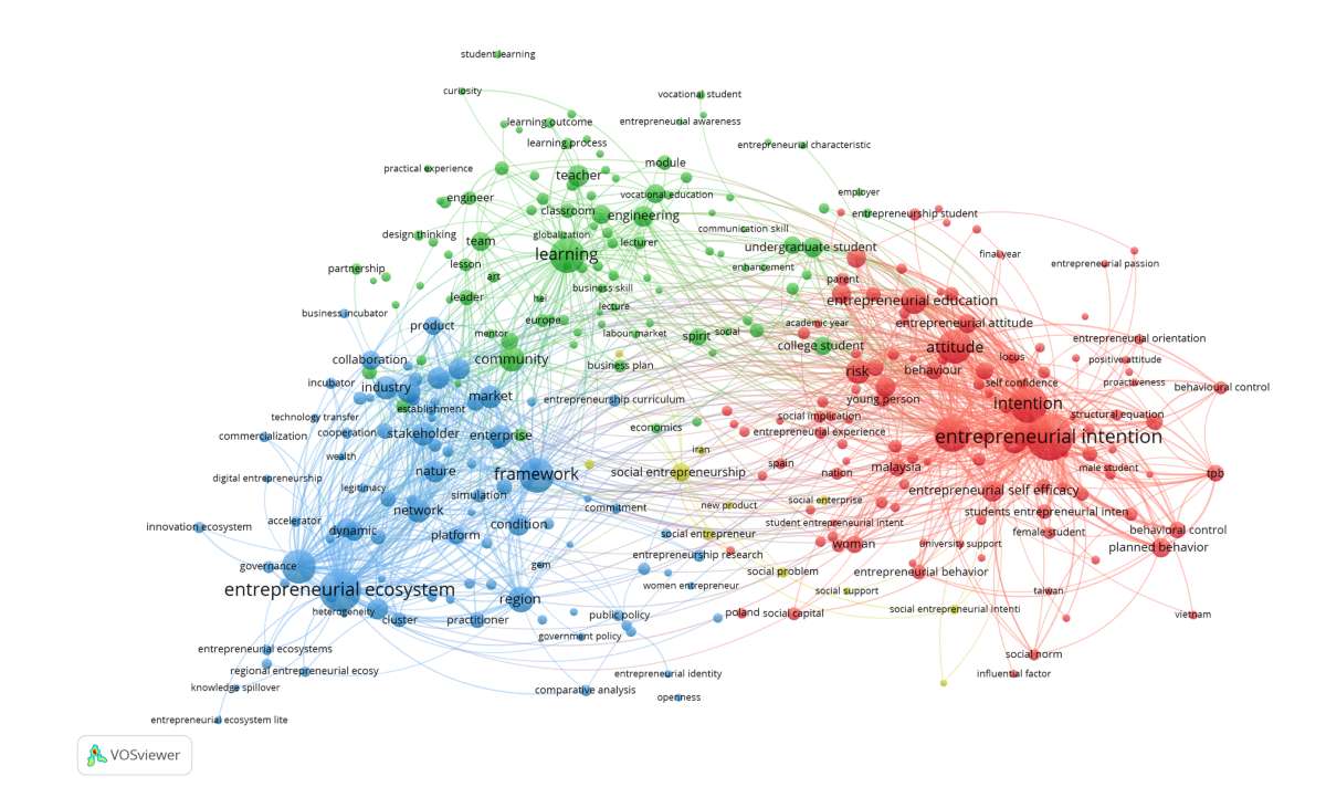 VOSviewer Bibliography network visualization - Dr. Stephanus Eko Wahyudi